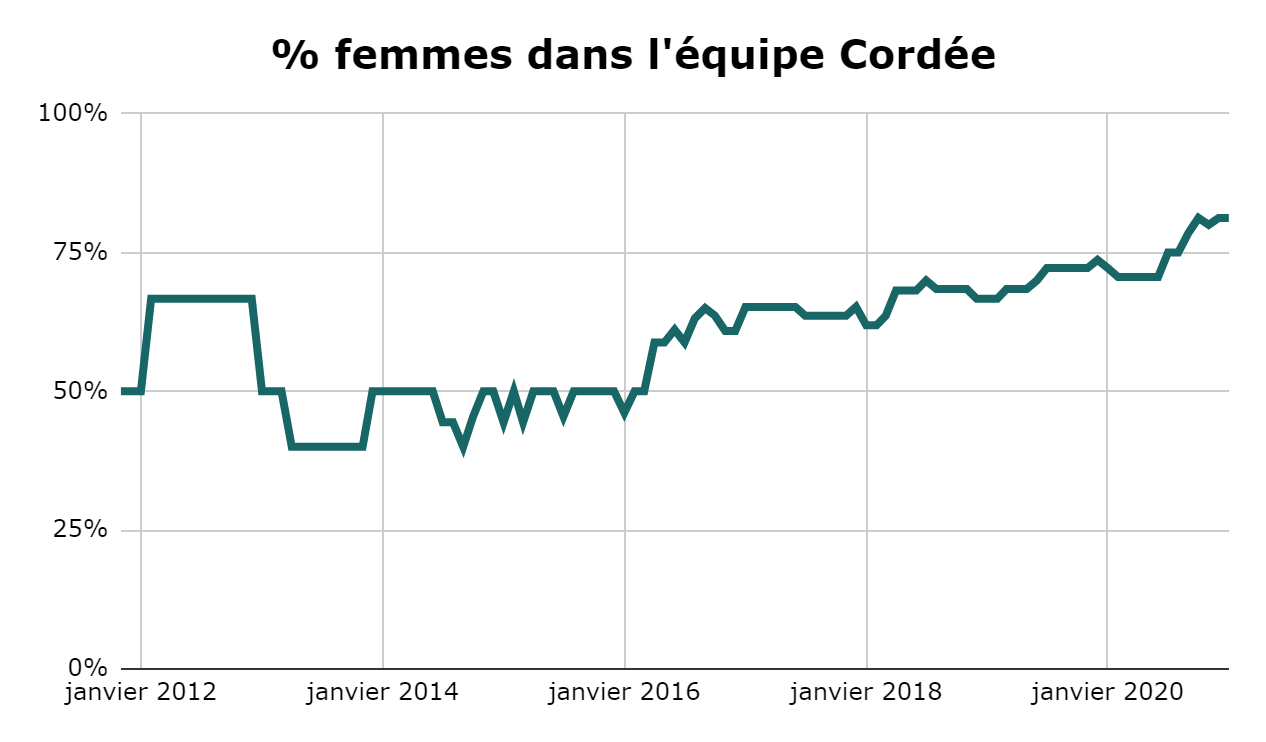 Graphique
